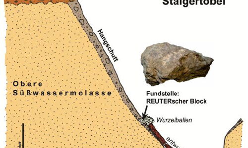 Geologisches Profil des Staigertobels (westlicher Seitenarm in Richtung „Jungviehweide“) mit der Fundstelle des REUTERschen Blockes im Hangschutt der nördlichen Tobelwand.